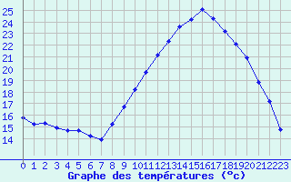 Courbe de tempratures pour Thoiras (30)