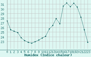 Courbe de l'humidex pour Muret (31)