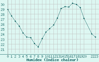 Courbe de l'humidex pour Narbonne-Ouest (11)