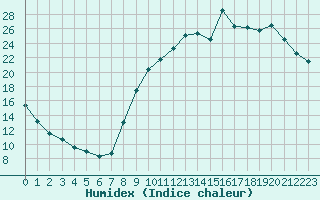 Courbe de l'humidex pour Dolembreux (Be)