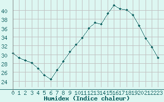 Courbe de l'humidex pour Grenoble/agglo Le Versoud (38)