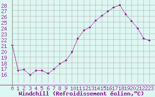 Courbe du refroidissement olien pour Ble / Mulhouse (68)