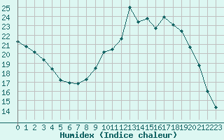 Courbe de l'humidex pour Saint-Quentin (02)