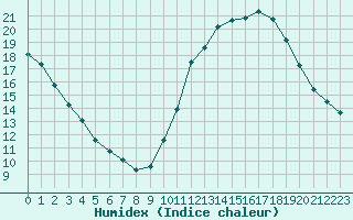 Courbe de l'humidex pour Mouilleron-le-Captif (85)