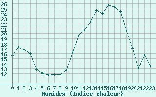 Courbe de l'humidex pour Tarbes (65)