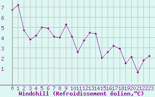 Courbe du refroidissement olien pour Bannay (18)