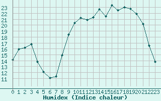 Courbe de l'humidex pour Nevers (58)