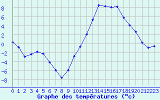 Courbe de tempratures pour Lans-en-Vercors (38)