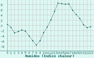 Courbe de l'humidex pour Lans-en-Vercors (38)