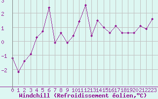 Courbe du refroidissement olien pour Roissy (95)
