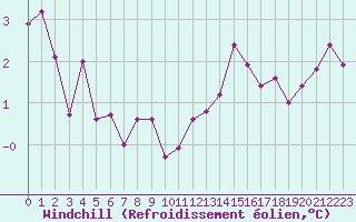 Courbe du refroidissement olien pour Villacoublay (78)