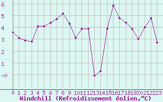 Courbe du refroidissement olien pour Brigueuil (16)