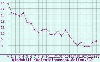 Courbe du refroidissement olien pour Le Puy - Loudes (43)