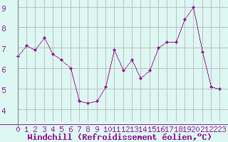 Courbe du refroidissement olien pour Nantes (44)