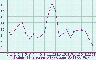 Courbe du refroidissement olien pour Boulogne (62)