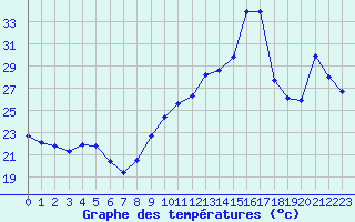 Courbe de tempratures pour Vias (34)