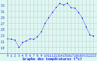 Courbe de tempratures pour Nmes - Garons (30)