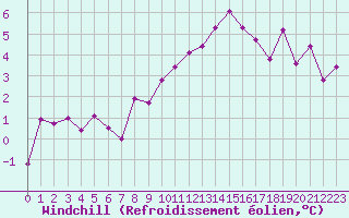 Courbe du refroidissement olien pour Clermont-Ferrand (63)