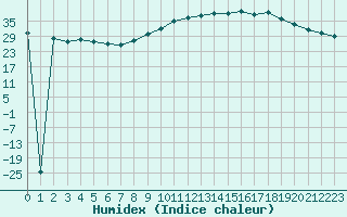 Courbe de l'humidex pour Trappes (78)