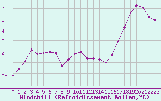 Courbe du refroidissement olien pour Roissy (95)