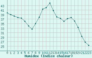 Courbe de l'humidex pour Saint-Philbert-de-Grand-Lieu (44)