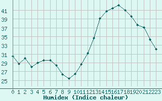 Courbe de l'humidex pour Guret Saint-Laurent (23)