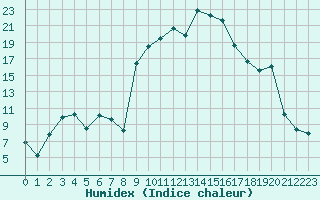 Courbe de l'humidex pour Saint-Girons (09)