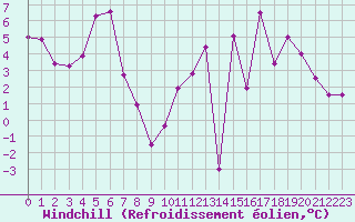 Courbe du refroidissement olien pour Pontoise - Cormeilles (95)