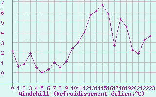 Courbe du refroidissement olien pour Jussy (02)