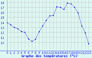Courbe de tempratures pour Saint-Quentin (02)