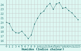 Courbe de l'humidex pour Gurande (44)