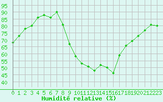 Courbe de l'humidit relative pour Luc-sur-Orbieu (11)