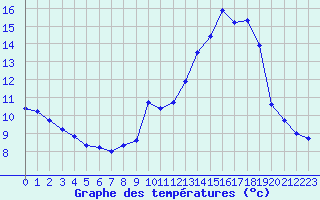 Courbe de tempratures pour Charmant (16)