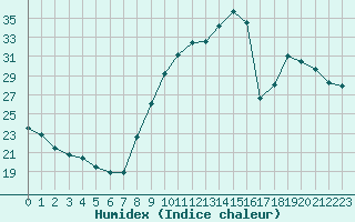 Courbe de l'humidex pour Auch (32)