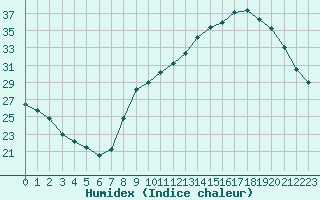 Courbe de l'humidex pour Paray-le-Monial - St-Yan (71)