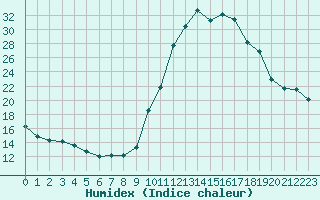 Courbe de l'humidex pour Chamonix-Mont-Blanc (74)