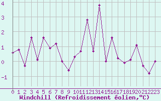 Courbe du refroidissement olien pour Brianon (05)