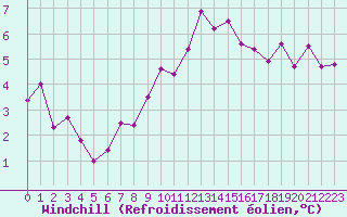 Courbe du refroidissement olien pour Lons-le-Saunier (39)