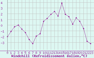 Courbe du refroidissement olien pour Mcon (71)
