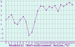 Courbe du refroidissement olien pour Saint-Maximin-la-Sainte-Baume (83)