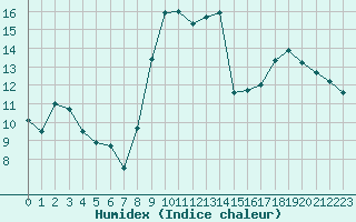 Courbe de l'humidex pour Marignane (13)