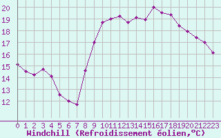 Courbe du refroidissement olien pour Bziers Cap d
