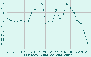 Courbe de l'humidex pour Creil (60)