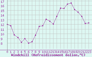 Courbe du refroidissement olien pour Saint-Auban (04)