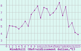 Courbe du refroidissement olien pour Annecy (74)