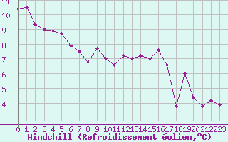 Courbe du refroidissement olien pour Souprosse (40)