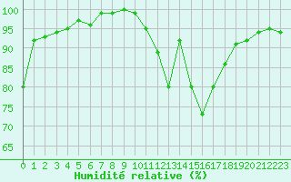 Courbe de l'humidit relative pour Tour-en-Sologne (41)