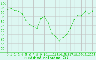 Courbe de l'humidit relative pour Boulc (26)