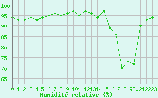 Courbe de l'humidit relative pour Combs-la-Ville (77)