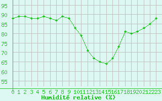 Courbe de l'humidit relative pour Niort (79)